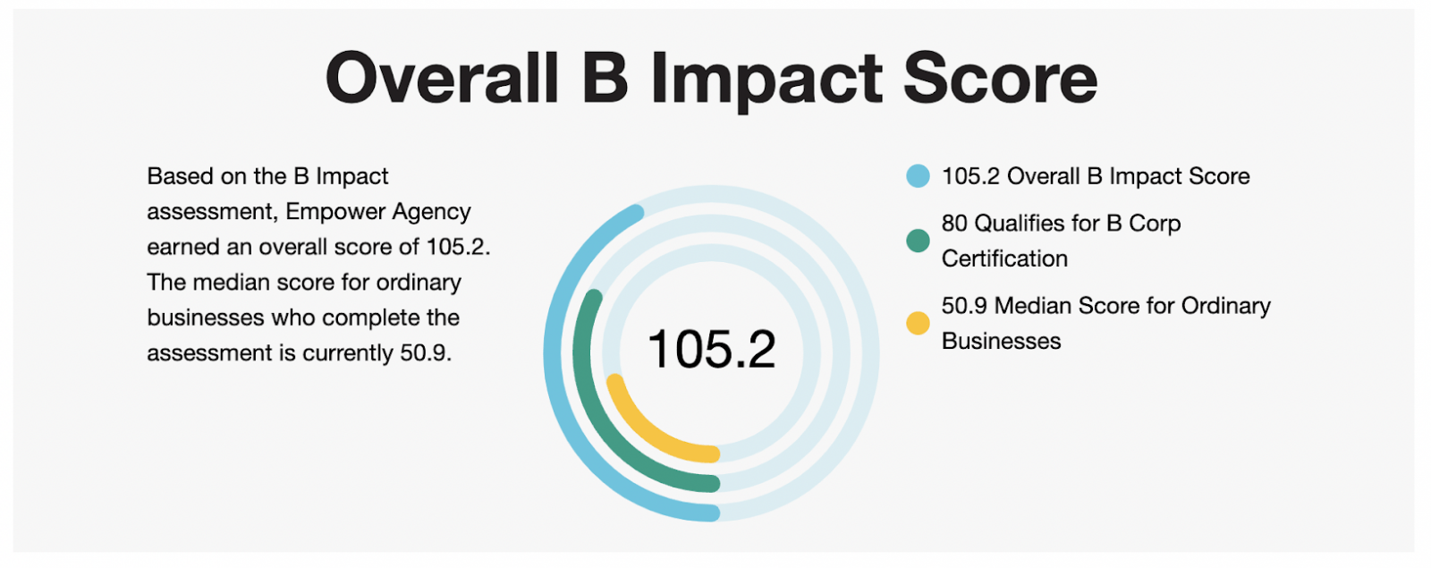 Empower gains B Corp status, reinforcing our commitment to running a sustainable business