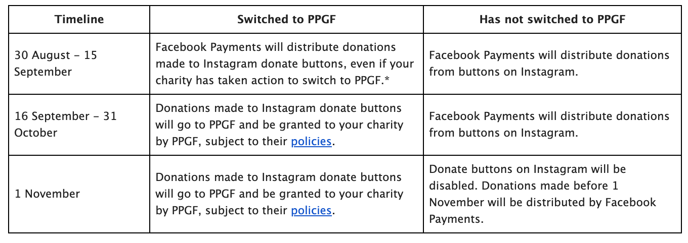 Meta’s fundraising tool changes: Facebook Fundraisers now charged donation payment processing fees